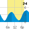 Tide chart for Zekes Island, Cape Fear River, North Carolina on 2024/04/24