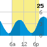 Tide chart for Zekes Island, Cape Fear River, North Carolina on 2024/04/25