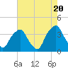 Tide chart for Zekes Island, Cape Fear River, North Carolina on 2024/05/20