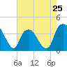 Tide chart for Zekes Island, Cape Fear River, North Carolina on 2024/05/25