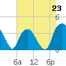 Tide chart for Zekes Island, Cape Fear River, North Carolina on 2024/06/23