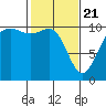 Tide chart for Zelatched Point, Dabob Bay, Washington on 2021/02/21