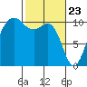 Tide chart for Zelatched Point, Dabob Bay, Washington on 2021/02/23