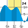Tide chart for Zelatched Point, Dabob Bay, Washington on 2021/02/24