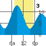 Tide chart for Zelatched Point, Dabob Bay, Washington on 2021/02/3
