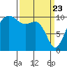Tide chart for Zelatched Point, Dabob Bay, Washington on 2021/03/23