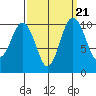 Tide chart for Zelatched Point, Dabob Bay, Washington on 2021/09/21