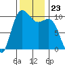 Tide chart for Zelatched Point, Dabob Bay, Washington on 2021/11/23