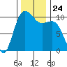 Tide chart for Zelatched Point, Dabob Bay, Washington on 2021/11/24