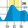 Tide chart for Zelatched Point, Dabob Bay, Washington on 2021/11/26