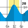 Tide chart for Zelatched Point, Dabob Bay, Washington on 2021/11/28