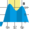 Tide chart for Zelatched Point, Dabob Bay, Washington on 2021/11/8