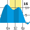 Tide chart for Zelatched Point, Dabob Bay, Washington on 2022/01/16