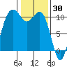 Tide chart for Zelatched Point, Dabob Bay, Washington on 2022/01/30