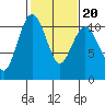 Tide chart for Zelatched Point, Dabob Bay, Washington on 2022/02/20