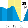 Tide chart for Zelatched Point, Dabob Bay, Washington on 2022/02/25