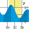 Tide chart for Zelatched Point, Dabob Bay, Washington on 2022/02/7