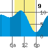 Tide chart for Zelatched Point, Dabob Bay, Washington on 2022/02/9