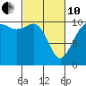 Tide chart for Zelatched Point, Dabob Bay, Washington on 2022/03/10
