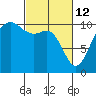 Tide chart for Zelatched Point, Dabob Bay, Washington on 2022/03/12