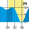 Tide chart for Zelatched Point, Dabob Bay, Washington on 2022/03/25