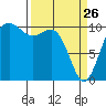 Tide chart for Zelatched Point, Dabob Bay, Washington on 2022/03/26