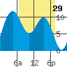Tide chart for Zelatched Point, Dabob Bay, Washington on 2022/03/29