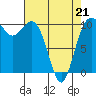 Tide chart for Zelatched Point, Dabob Bay, Washington on 2022/04/21