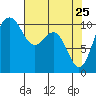 Tide chart for Zelatched Point, Dabob Bay, Washington on 2022/04/25