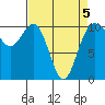 Tide chart for Zelatched Point, Dabob Bay, Washington on 2022/04/5