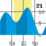 Tide chart for Zelatched Point, Dabob Bay, Washington on 2022/11/21