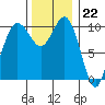 Tide chart for Zelatched Point, Dabob Bay, Washington on 2022/11/22