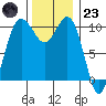 Tide chart for Zelatched Point, Dabob Bay, Washington on 2022/11/23