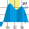 Tide chart for Zelatched Point, Dabob Bay, Washington on 2022/11/27