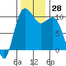 Tide chart for Zelatched Point, Dabob Bay, Washington on 2022/11/28