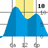 Tide chart for Zelatched Point, Dabob Bay, Washington on 2023/01/10