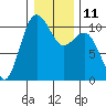 Tide chart for Zelatched Point, Dabob Bay, Washington on 2023/01/11
