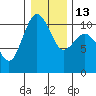 Tide chart for Zelatched Point, Dabob Bay, Washington on 2023/01/13
