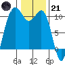 Tide chart for Zelatched Point, Dabob Bay, Washington on 2023/01/21