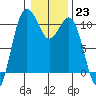 Tide chart for Zelatched Point, Dabob Bay, Washington on 2023/01/23