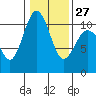 Tide chart for Zelatched Point, Dabob Bay, Washington on 2023/01/27