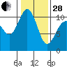 Tide chart for Zelatched Point, Dabob Bay, Washington on 2023/01/28
