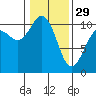 Tide chart for Zelatched Point, Dabob Bay, Washington on 2023/01/29