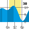 Tide chart for Zelatched Point, Dabob Bay, Washington on 2023/01/30