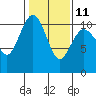 Tide chart for Zelatched Point, Dabob Bay, Washington on 2023/02/11