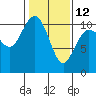 Tide chart for Zelatched Point, Dabob Bay, Washington on 2023/02/12