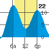 Tide chart for Zelatched Point, Dabob Bay, Washington on 2023/02/22