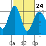 Tide chart for Zelatched Point, Dabob Bay, Washington on 2023/02/24