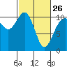 Tide chart for Zelatched Point, Dabob Bay, Washington on 2023/02/26