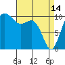 Tide chart for Zelatched Point, Dabob Bay, Washington on 2023/04/14